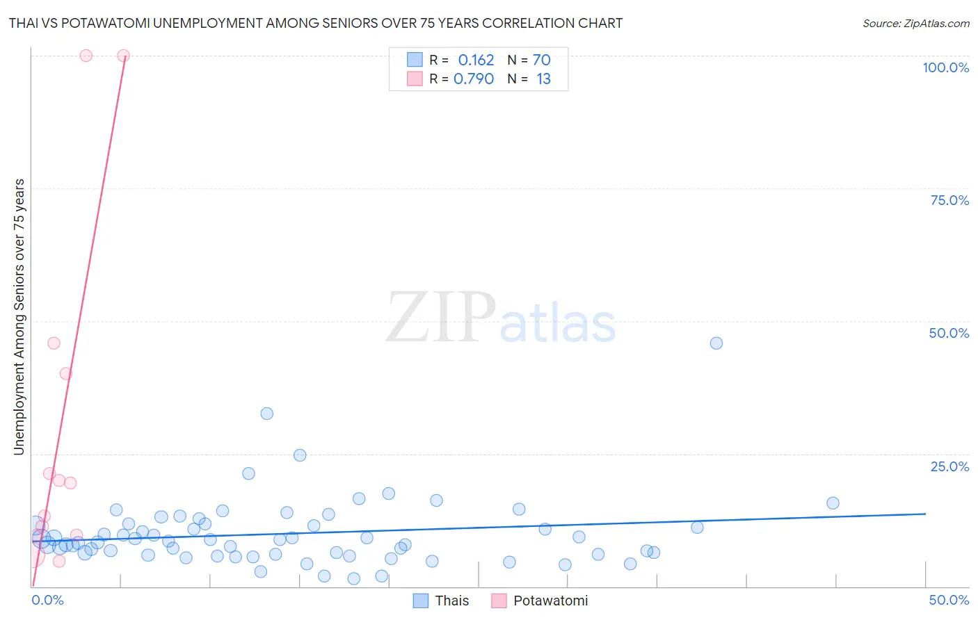 Thai vs Potawatomi Unemployment Among Seniors over 75 years