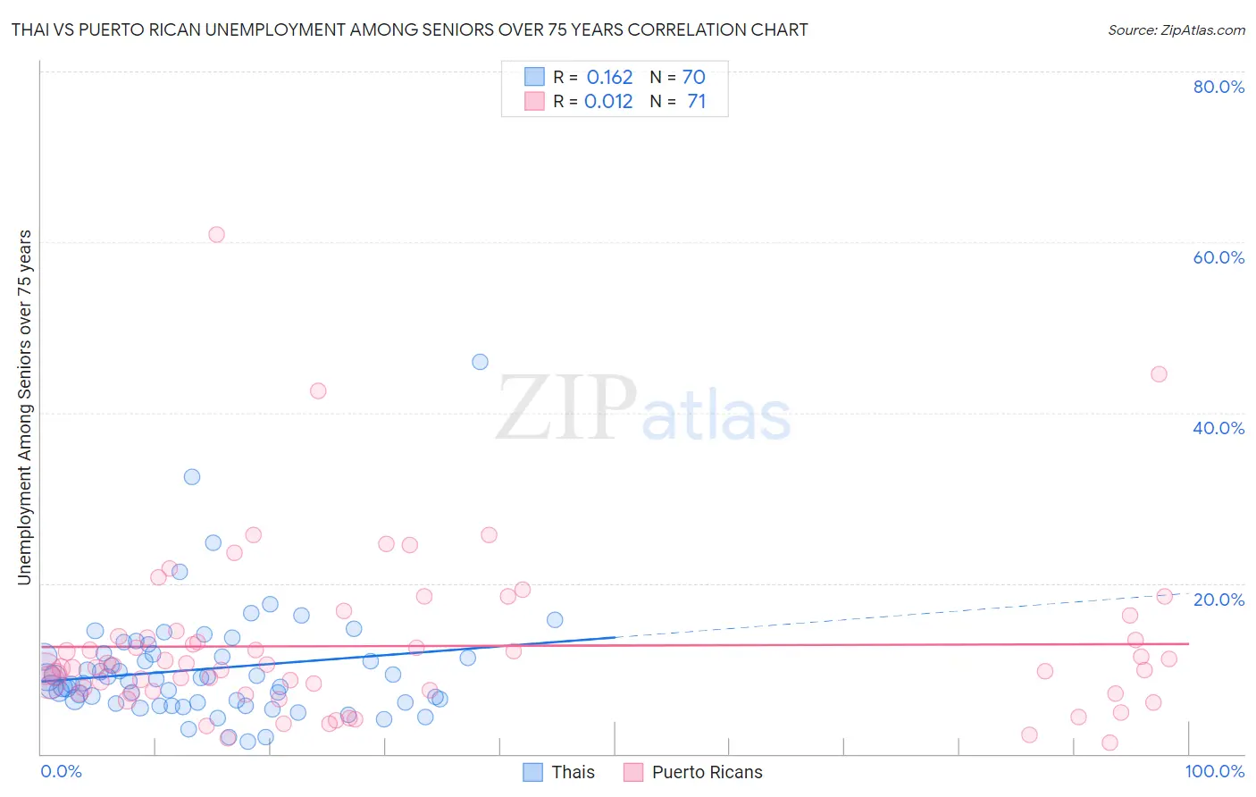Thai vs Puerto Rican Unemployment Among Seniors over 75 years