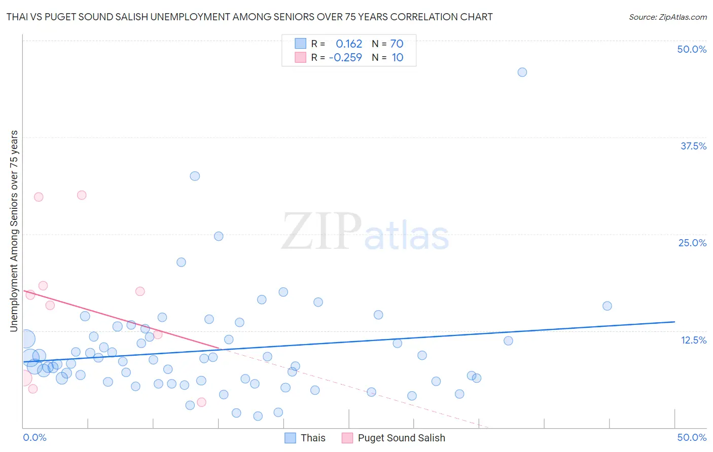 Thai vs Puget Sound Salish Unemployment Among Seniors over 75 years