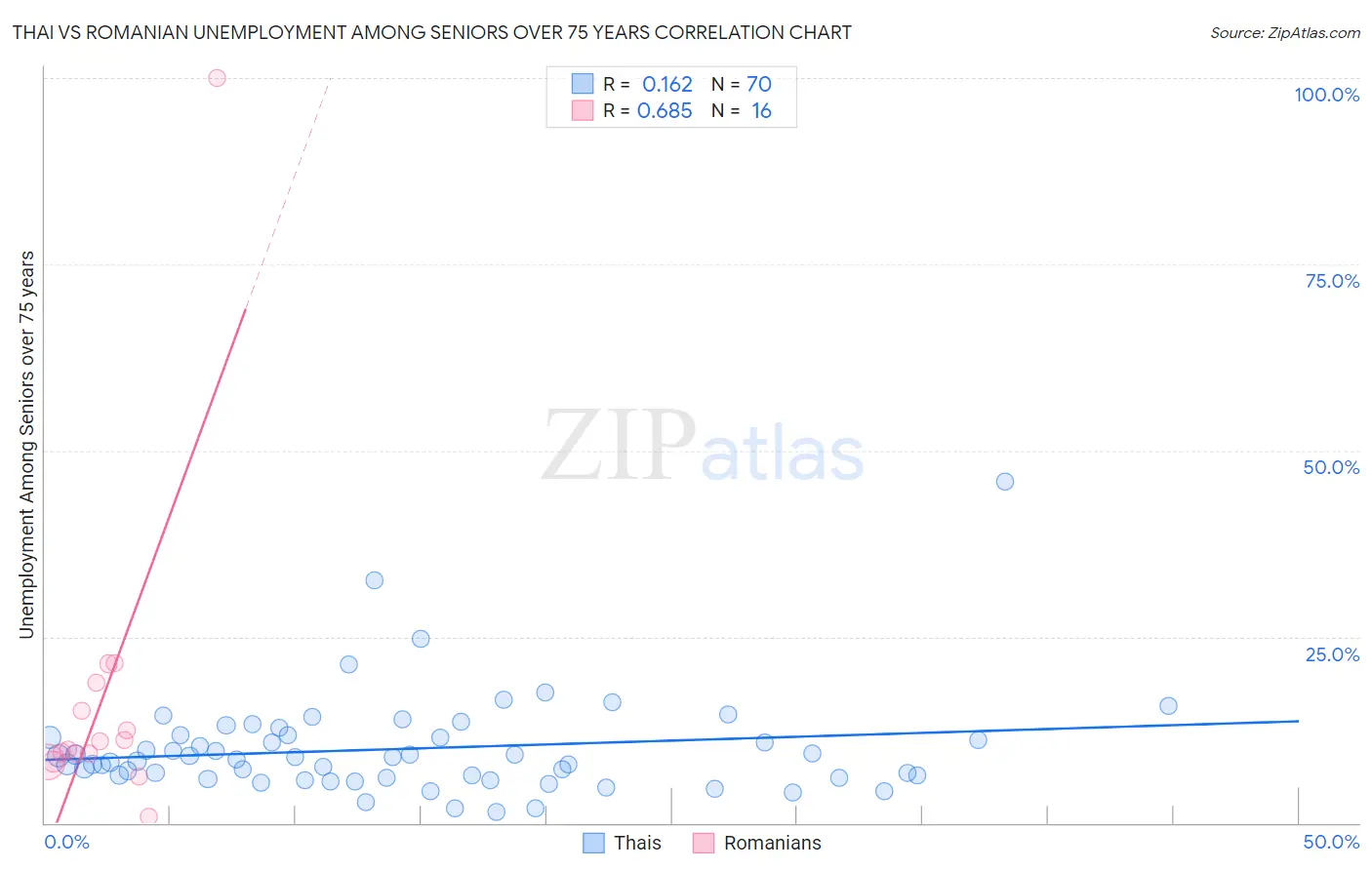 Thai vs Romanian Unemployment Among Seniors over 75 years