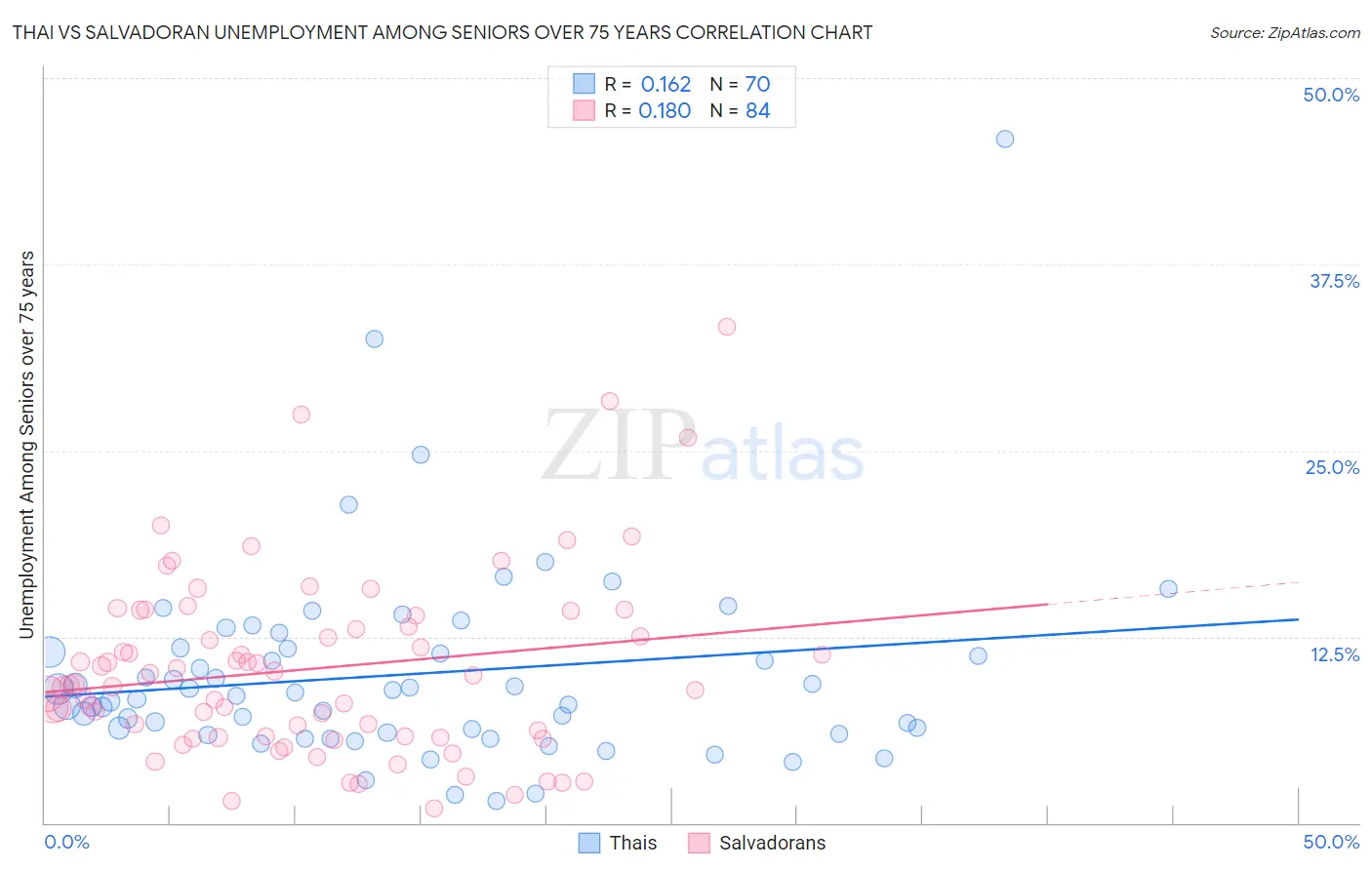 Thai vs Salvadoran Unemployment Among Seniors over 75 years