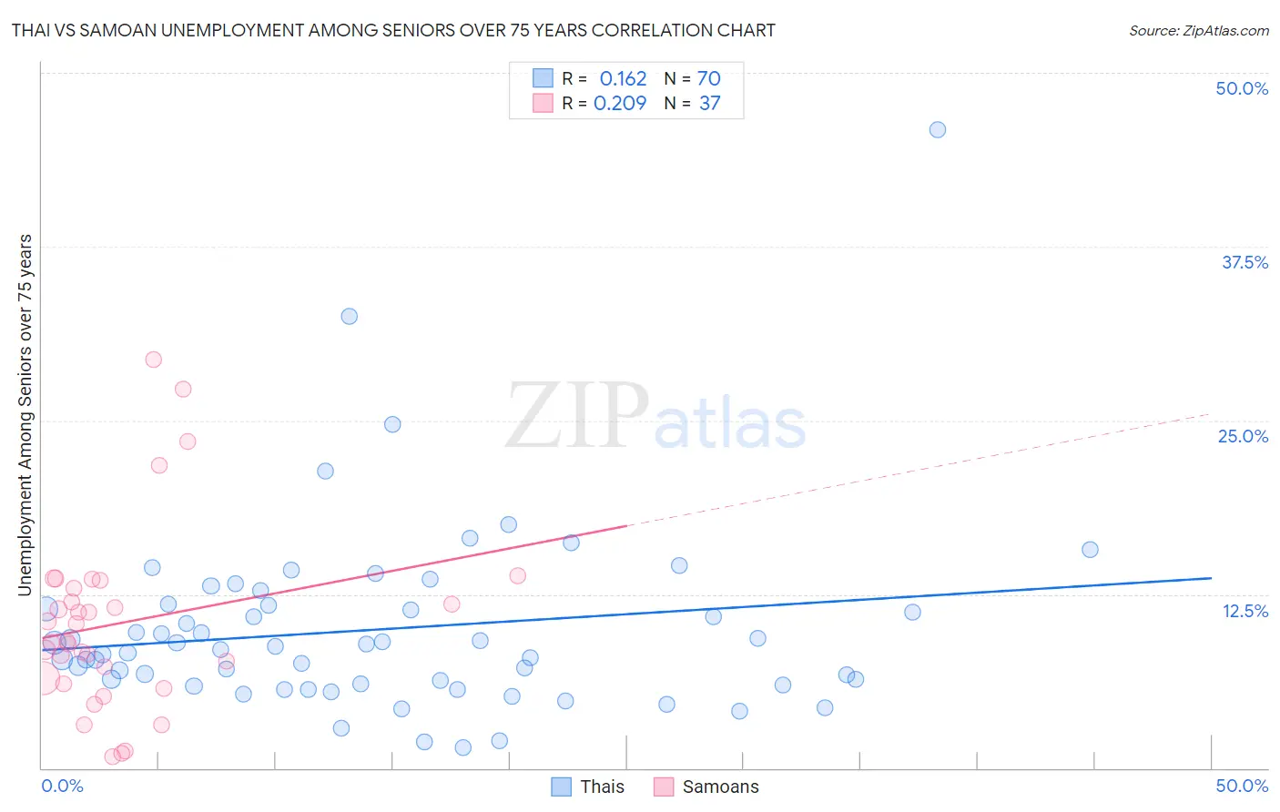 Thai vs Samoan Unemployment Among Seniors over 75 years