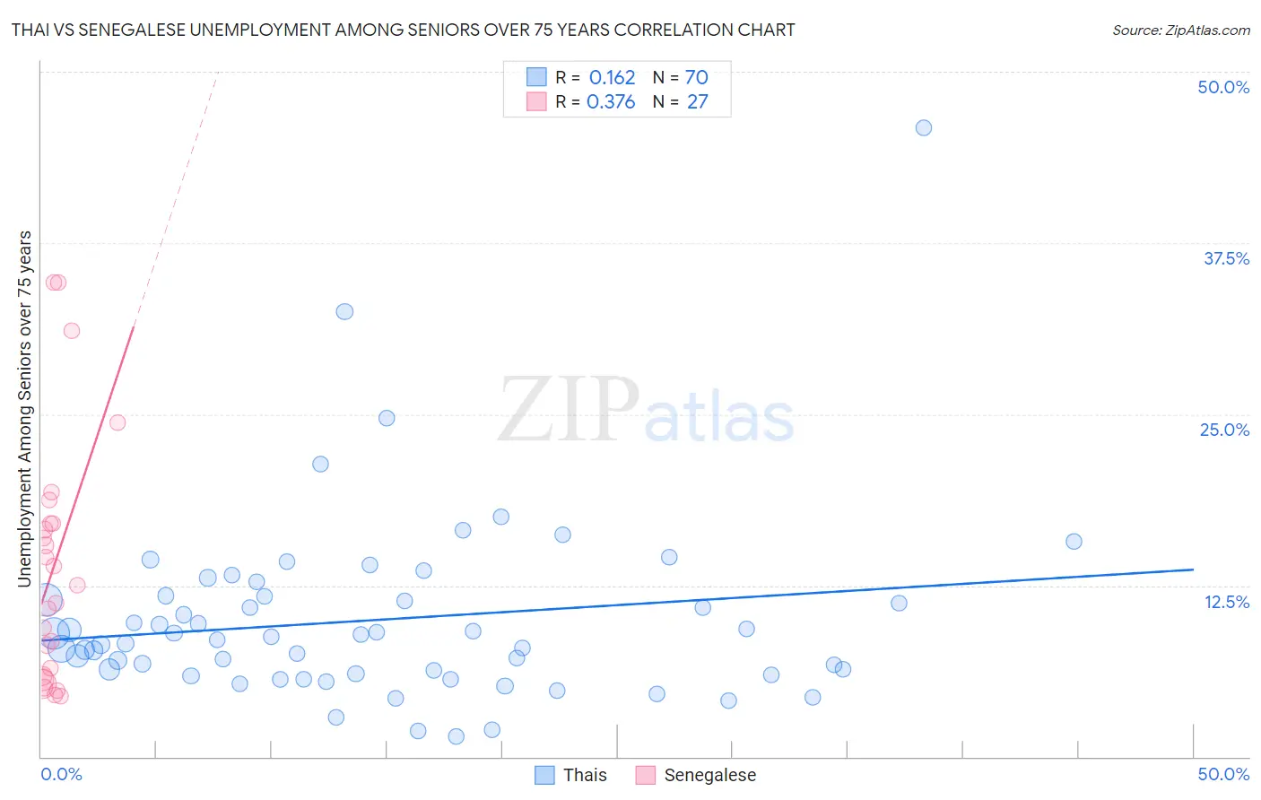 Thai vs Senegalese Unemployment Among Seniors over 75 years