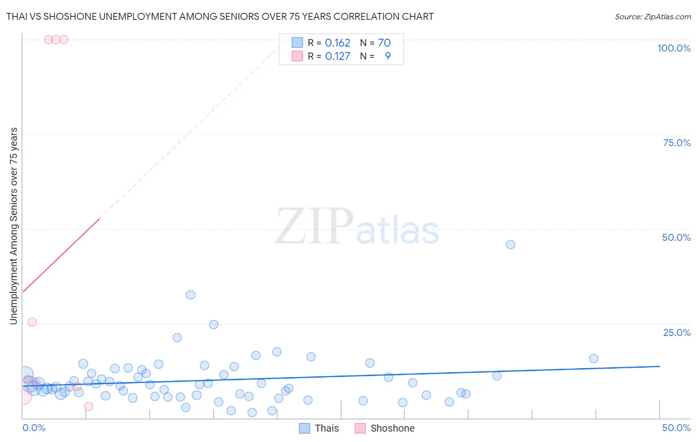 Thai vs Shoshone Unemployment Among Seniors over 75 years