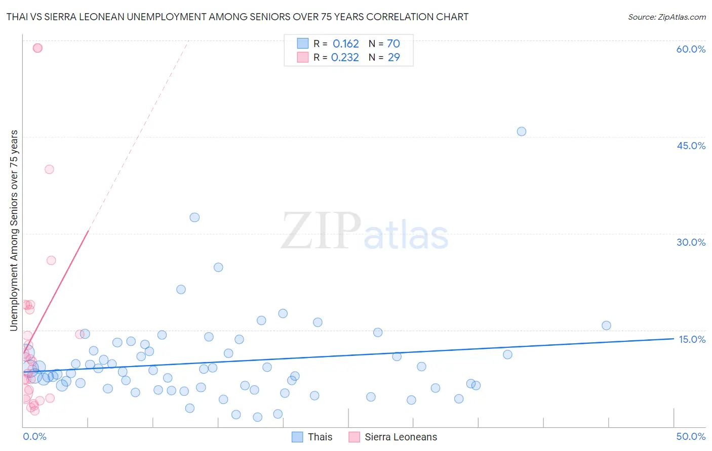 Thai vs Sierra Leonean Unemployment Among Seniors over 75 years