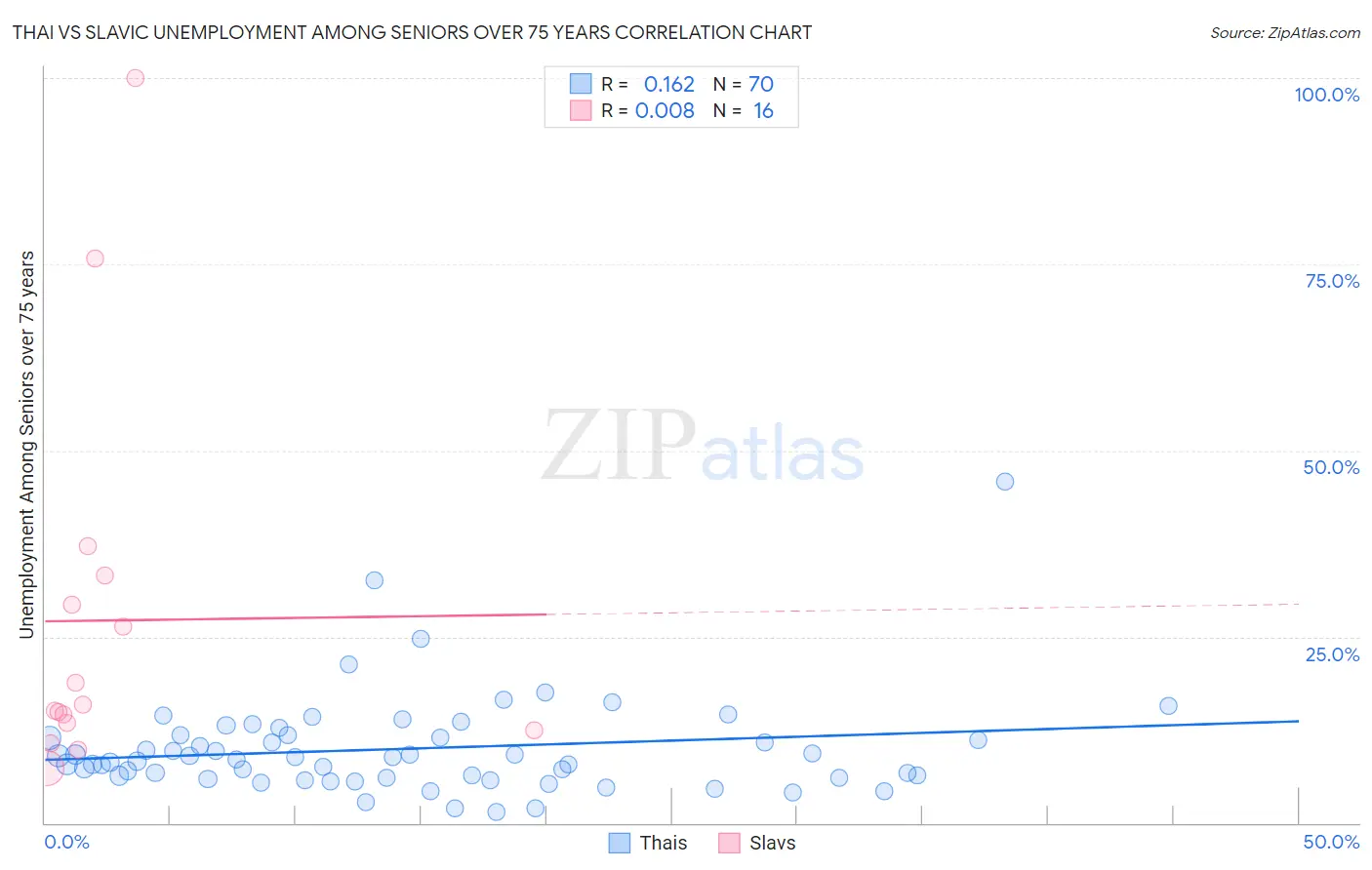 Thai vs Slavic Unemployment Among Seniors over 75 years