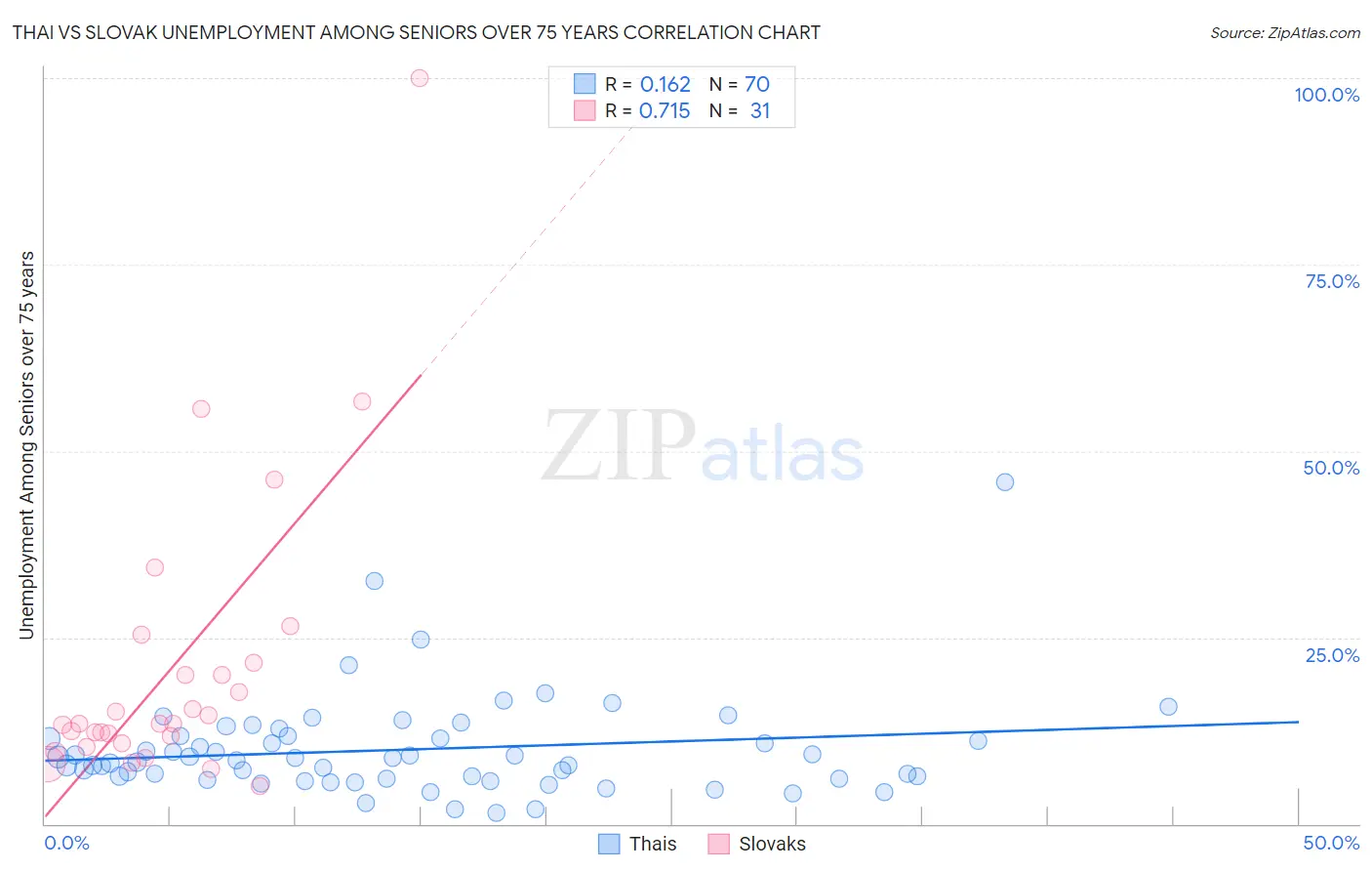 Thai vs Slovak Unemployment Among Seniors over 75 years