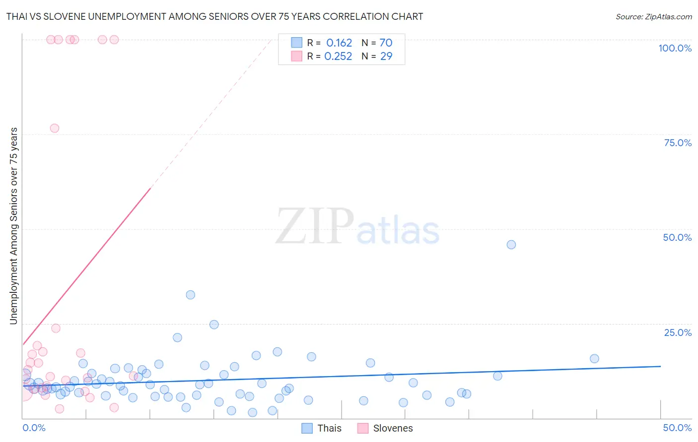 Thai vs Slovene Unemployment Among Seniors over 75 years