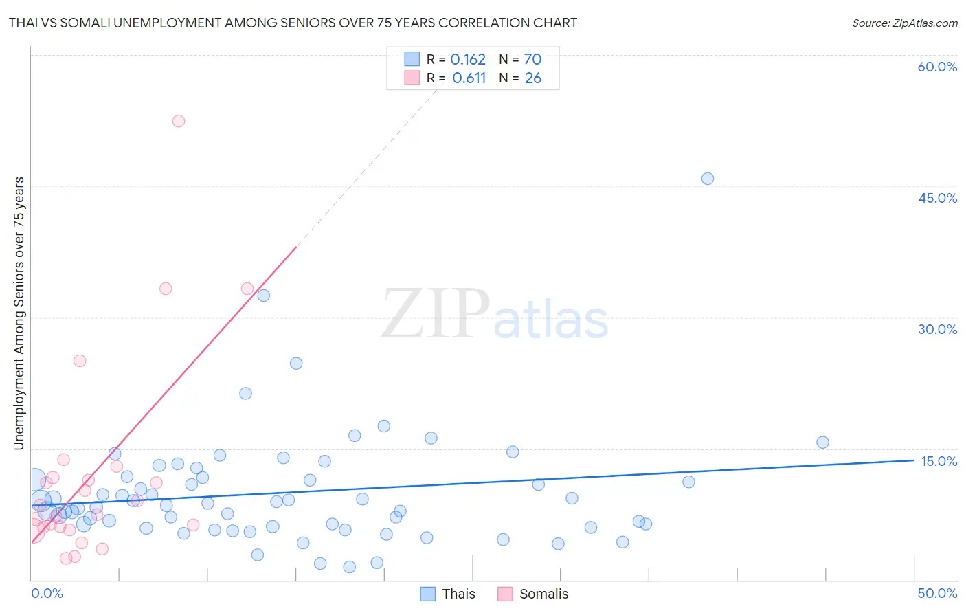 Thai vs Somali Unemployment Among Seniors over 75 years