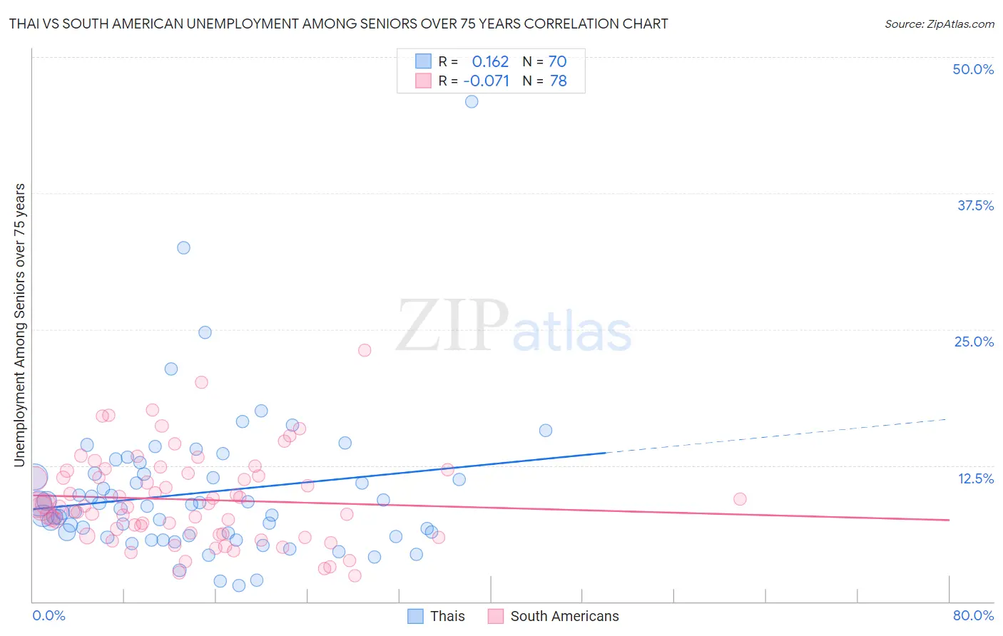 Thai vs South American Unemployment Among Seniors over 75 years