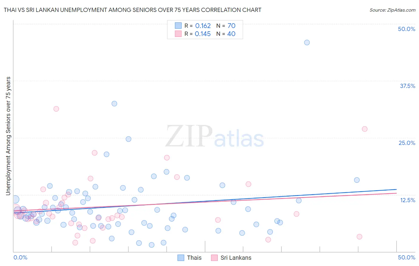 Thai vs Sri Lankan Unemployment Among Seniors over 75 years