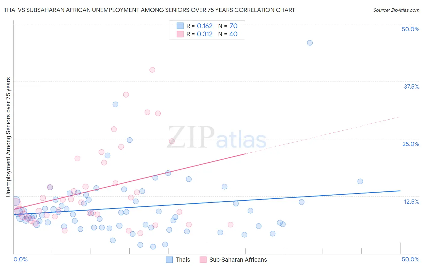 Thai vs Subsaharan African Unemployment Among Seniors over 75 years