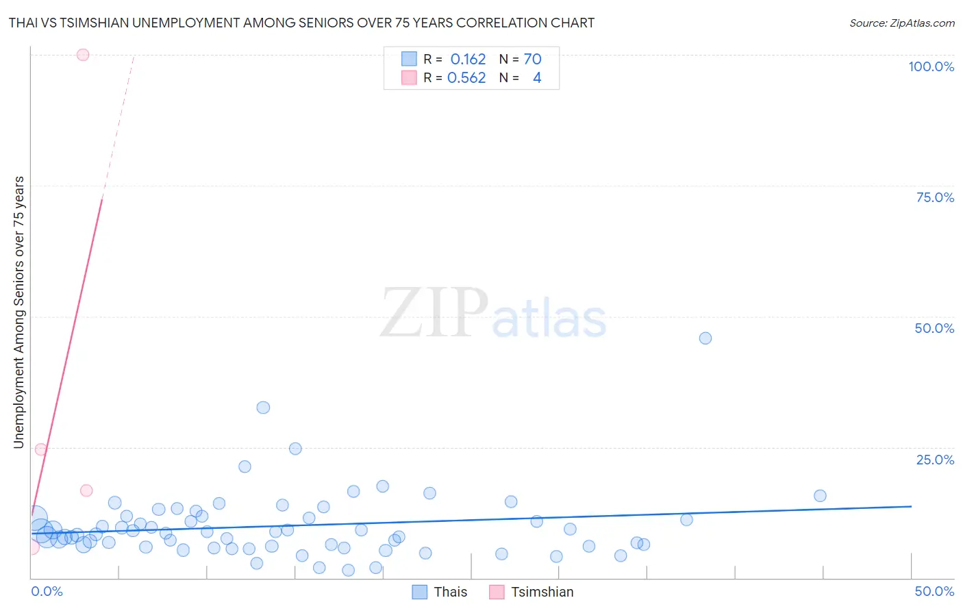 Thai vs Tsimshian Unemployment Among Seniors over 75 years