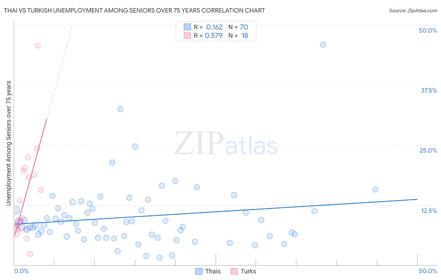 Thai vs Turkish Unemployment Among Seniors over 75 years