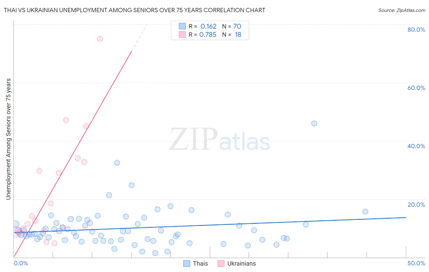 Thai vs Ukrainian Unemployment Among Seniors over 75 years