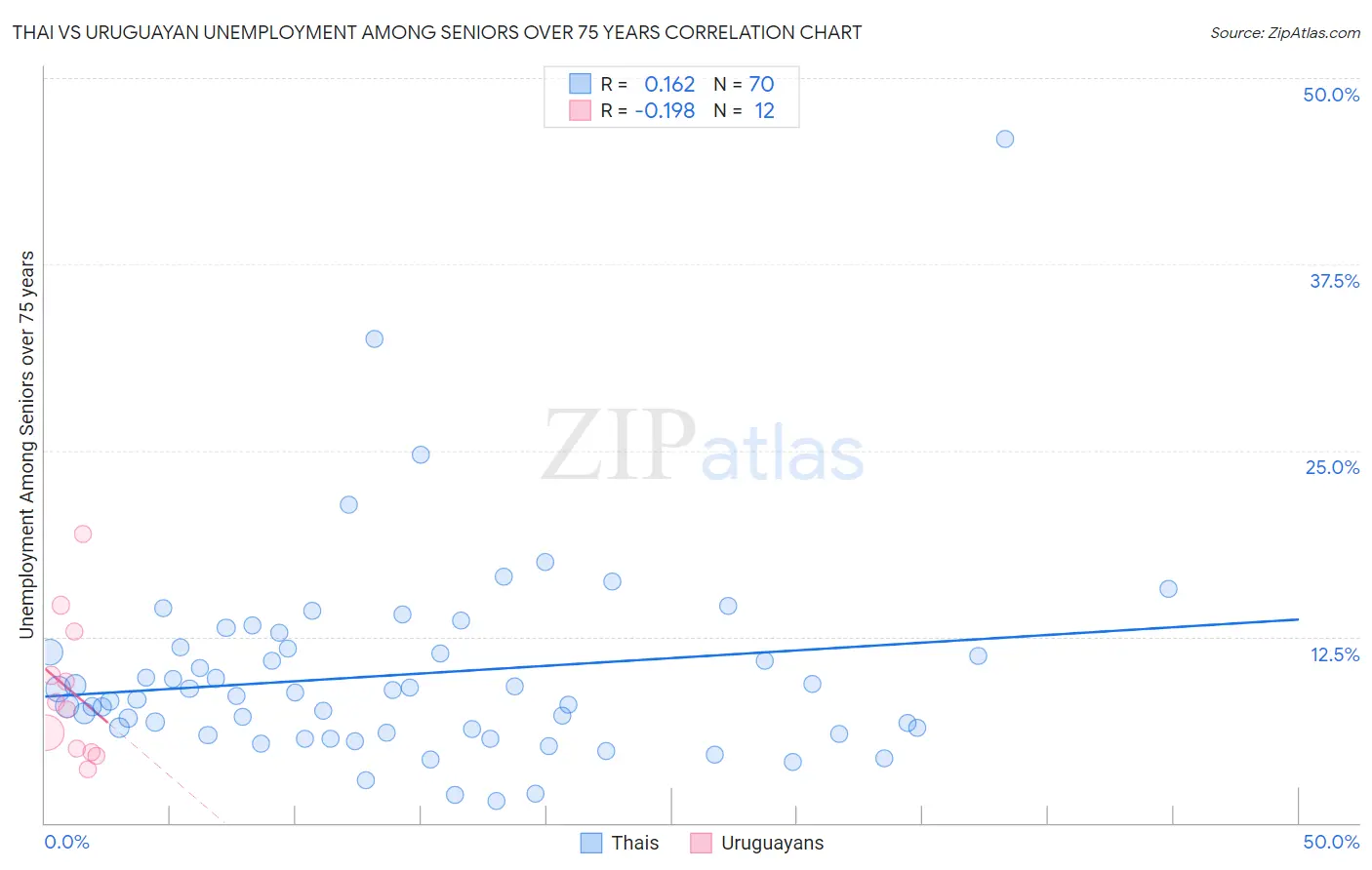 Thai vs Uruguayan Unemployment Among Seniors over 75 years