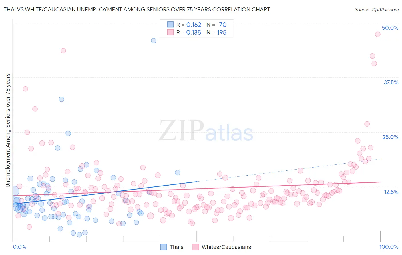 Thai vs White/Caucasian Unemployment Among Seniors over 75 years