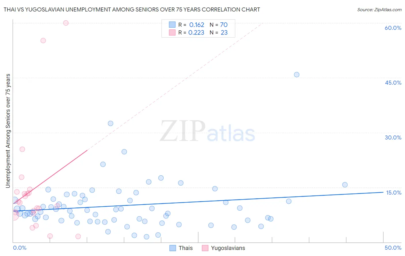 Thai vs Yugoslavian Unemployment Among Seniors over 75 years