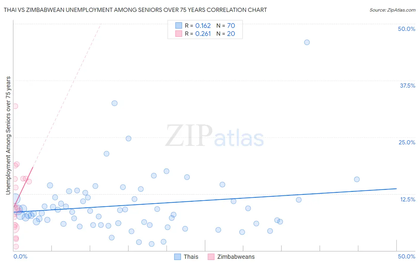 Thai vs Zimbabwean Unemployment Among Seniors over 75 years