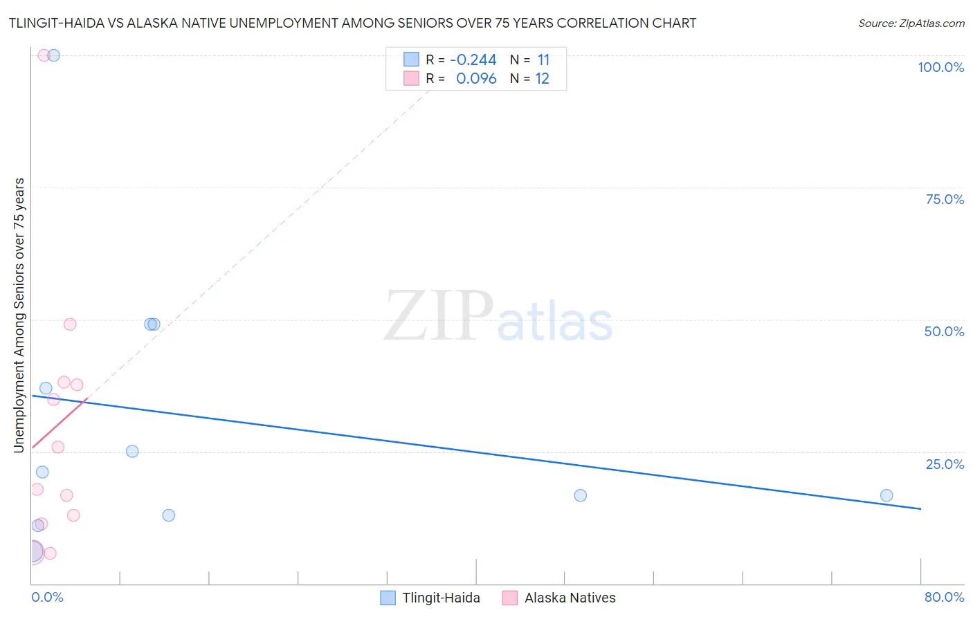 Tlingit-Haida vs Alaska Native Unemployment Among Seniors over 75 years