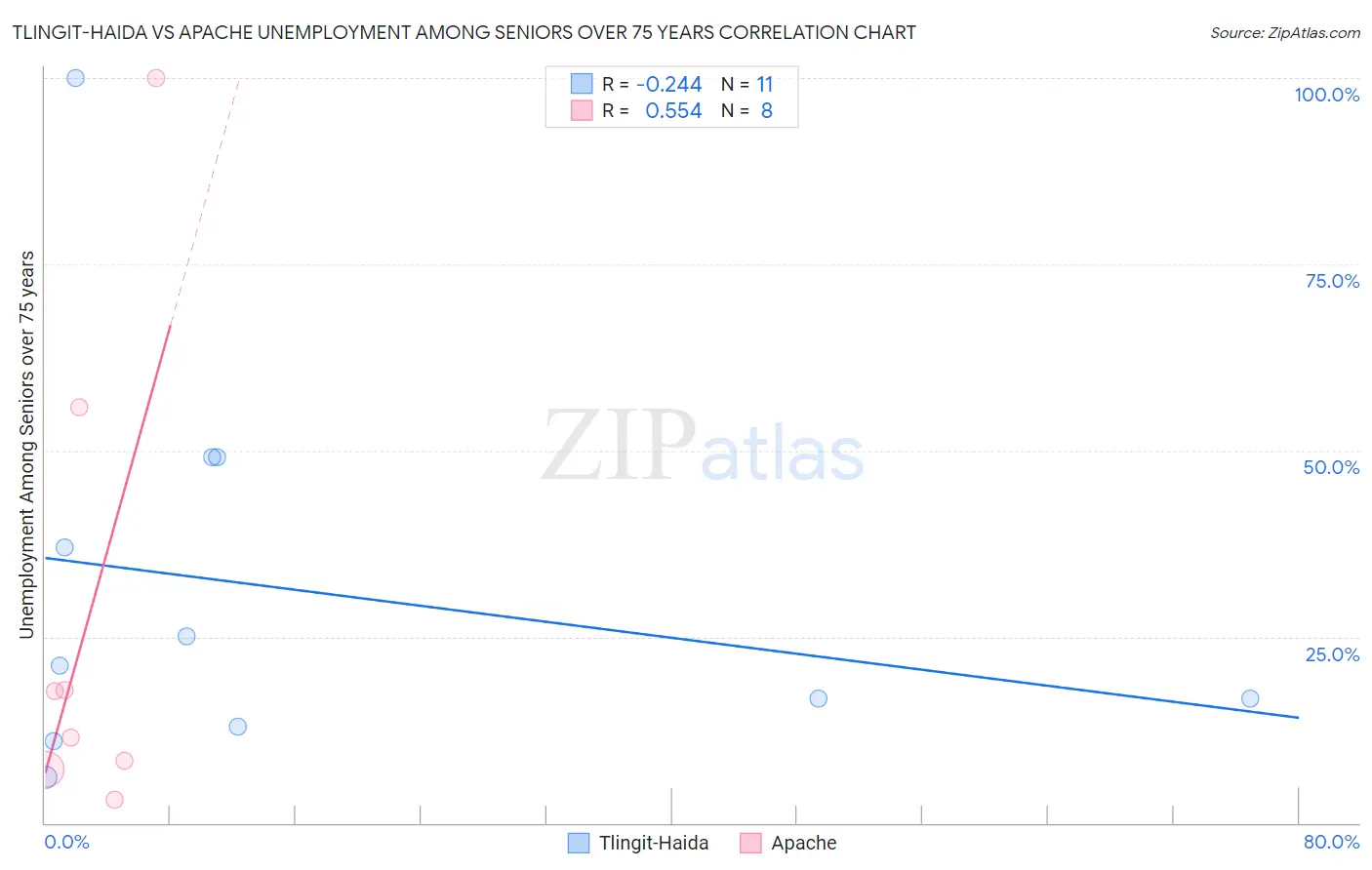 Tlingit-Haida vs Apache Unemployment Among Seniors over 75 years