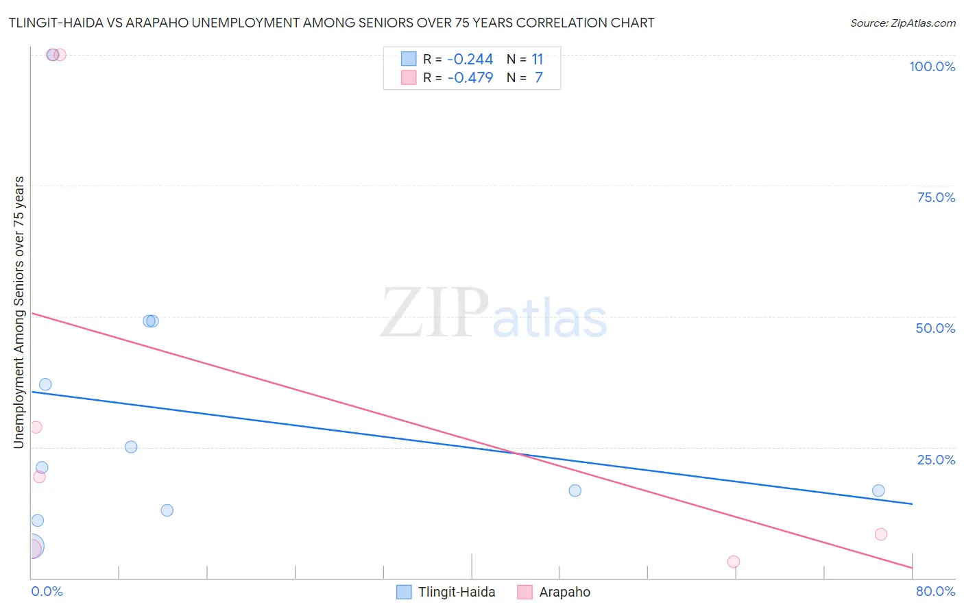 Tlingit-Haida vs Arapaho Unemployment Among Seniors over 75 years