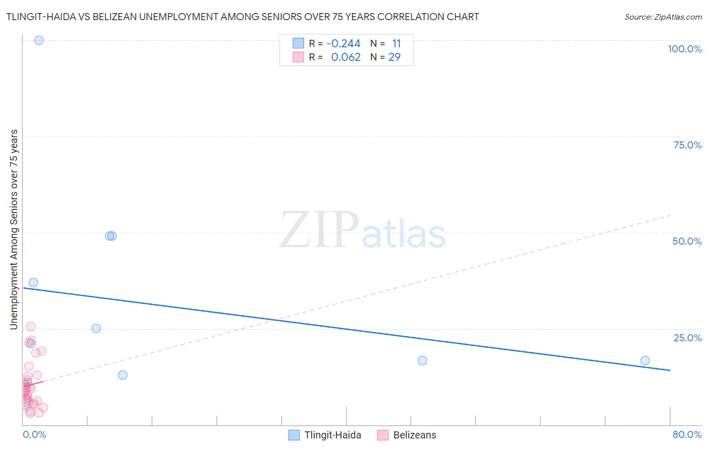 Tlingit-Haida vs Belizean Unemployment Among Seniors over 75 years