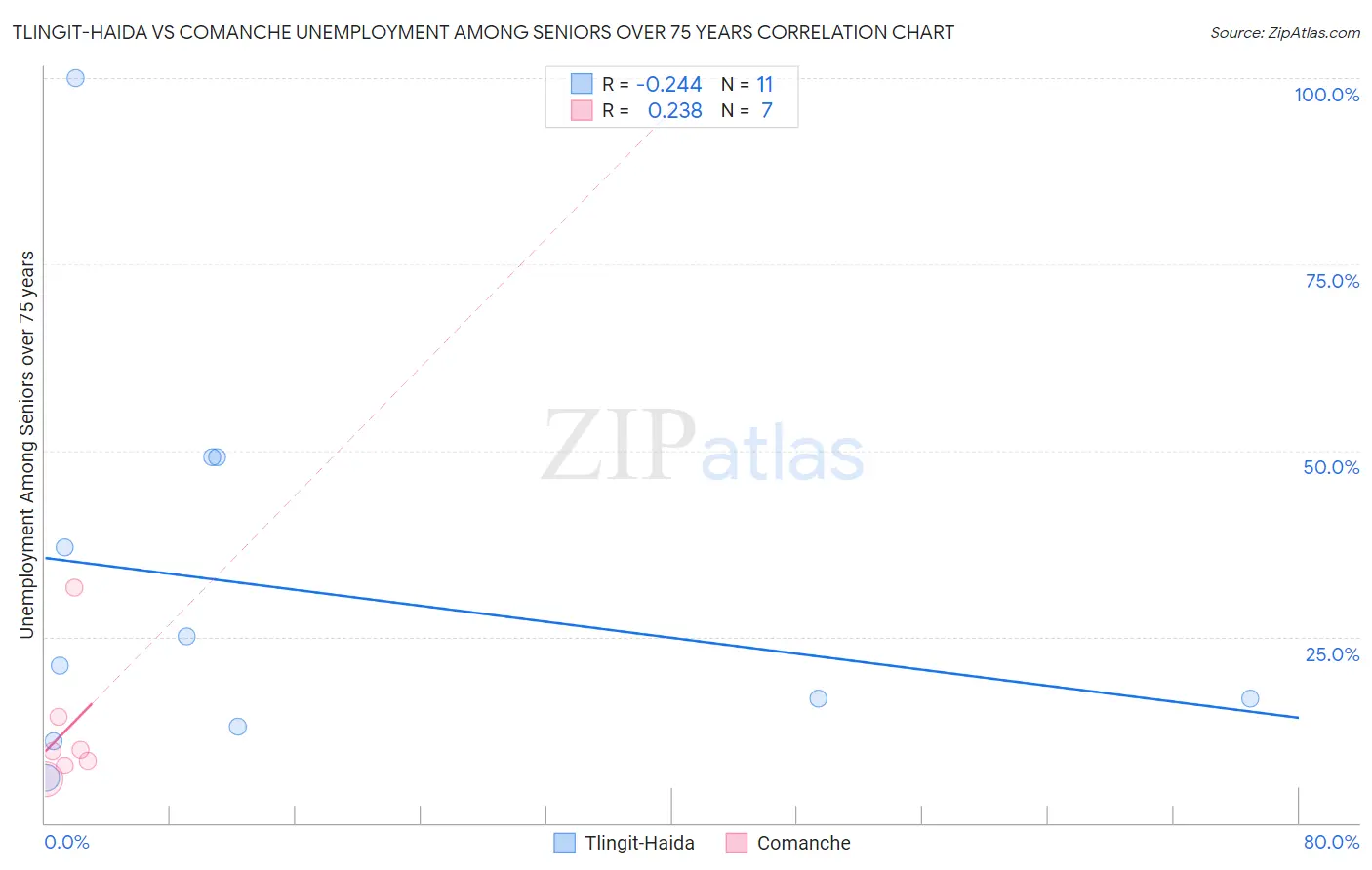 Tlingit-Haida vs Comanche Unemployment Among Seniors over 75 years