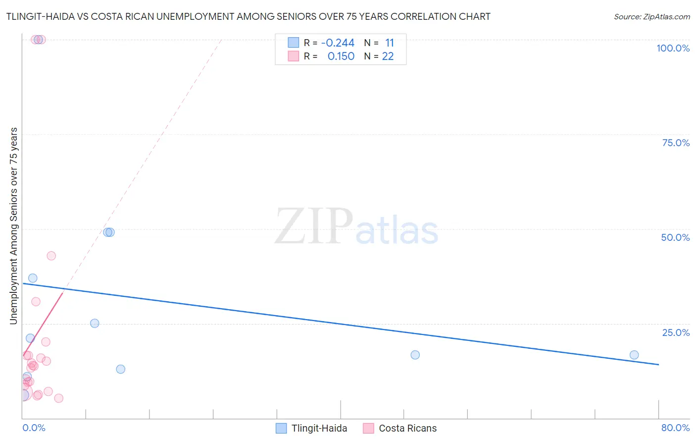 Tlingit-Haida vs Costa Rican Unemployment Among Seniors over 75 years