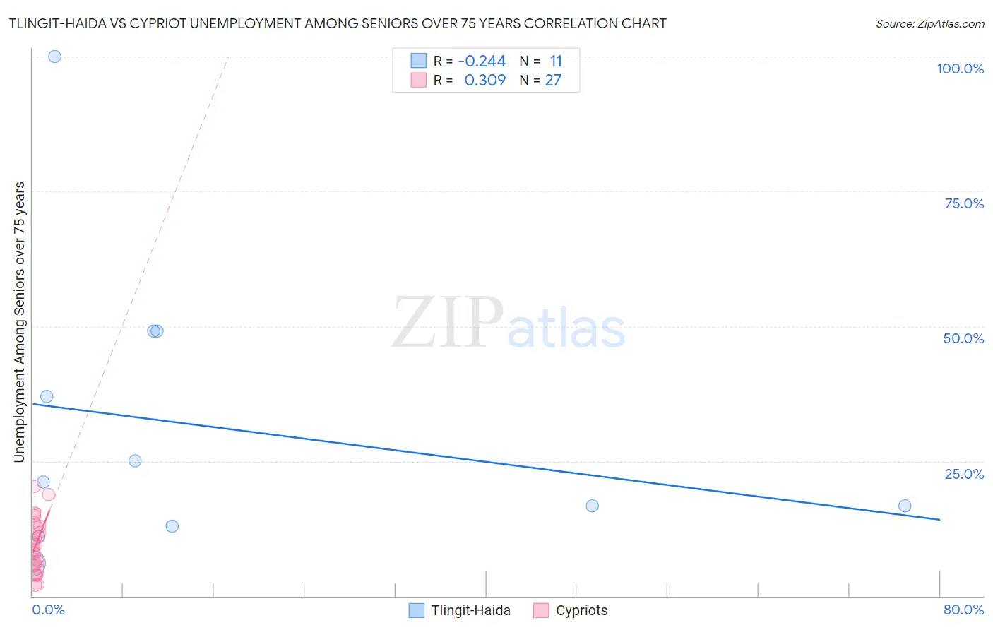 Tlingit-Haida vs Cypriot Unemployment Among Seniors over 75 years