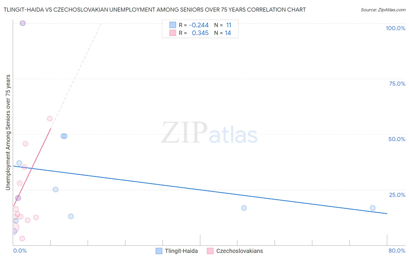 Tlingit-Haida vs Czechoslovakian Unemployment Among Seniors over 75 years