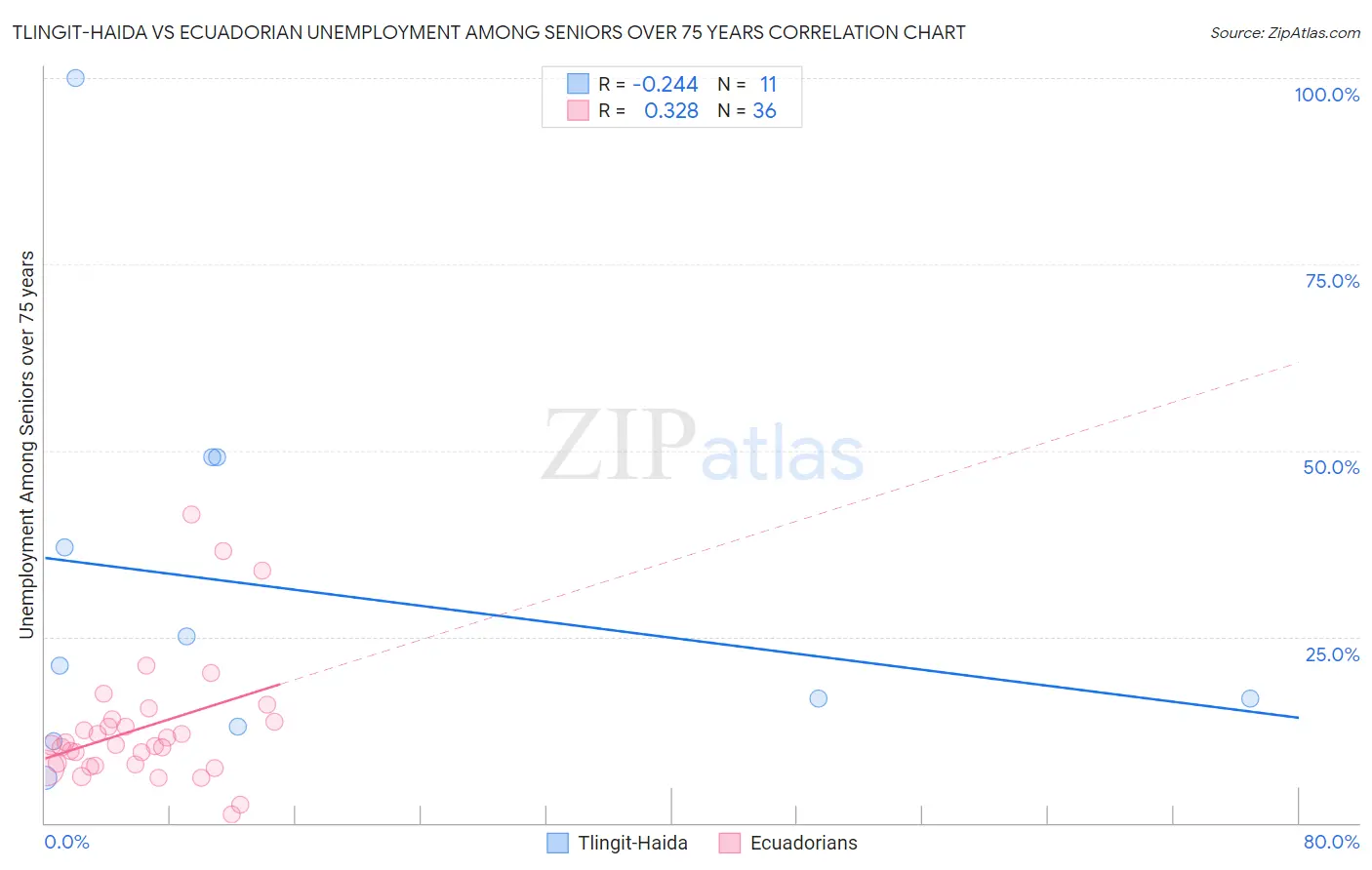 Tlingit-Haida vs Ecuadorian Unemployment Among Seniors over 75 years