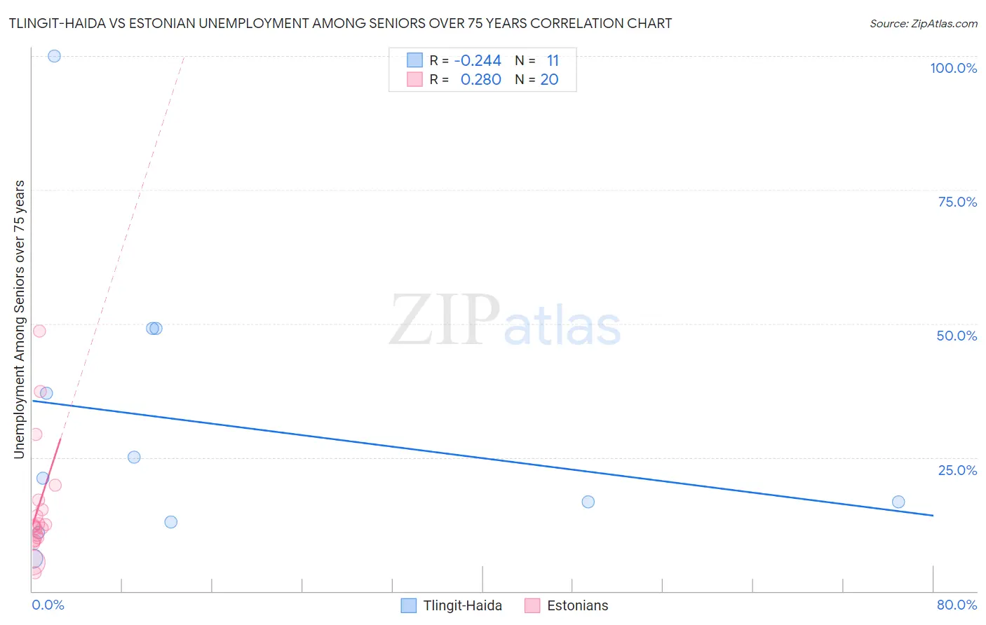 Tlingit-Haida vs Estonian Unemployment Among Seniors over 75 years