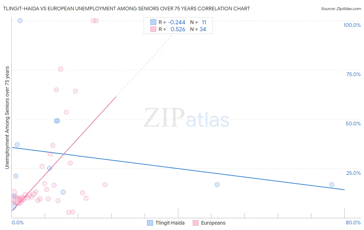 Tlingit-Haida vs European Unemployment Among Seniors over 75 years