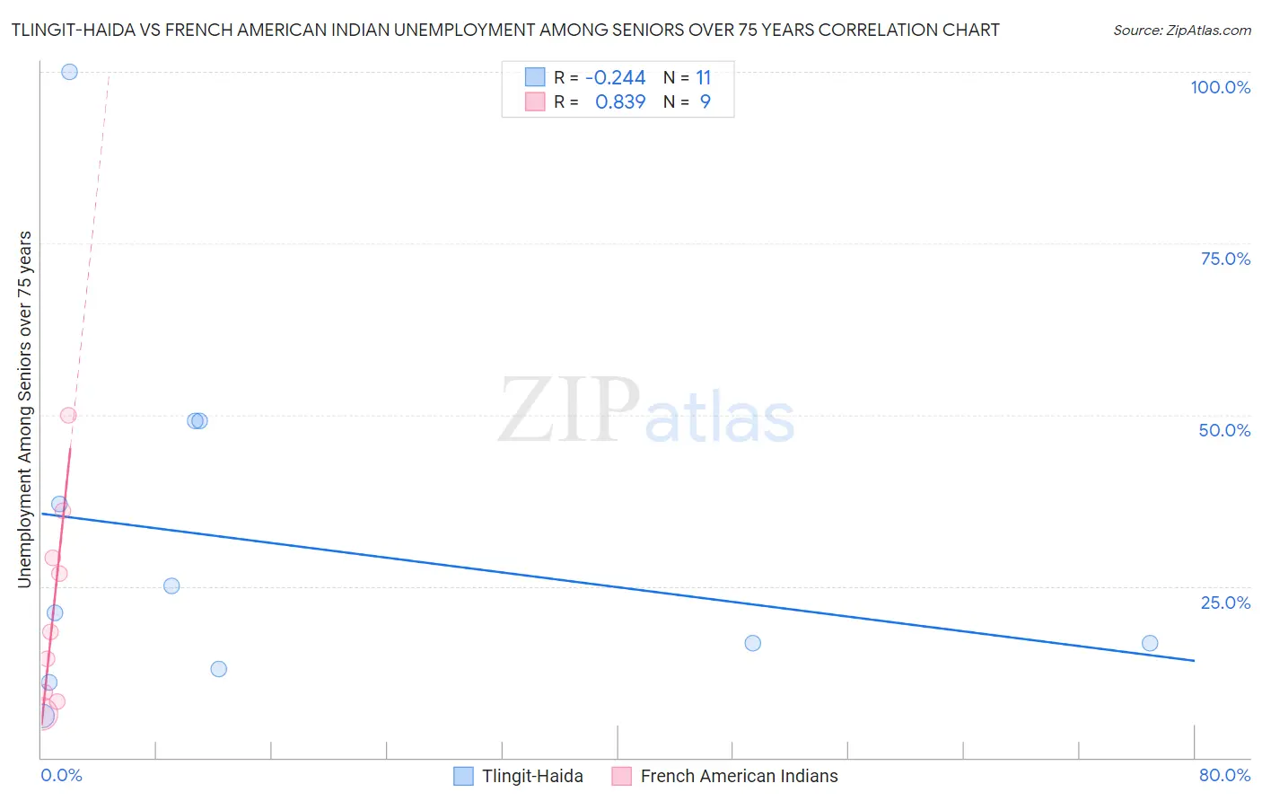 Tlingit-Haida vs French American Indian Unemployment Among Seniors over 75 years