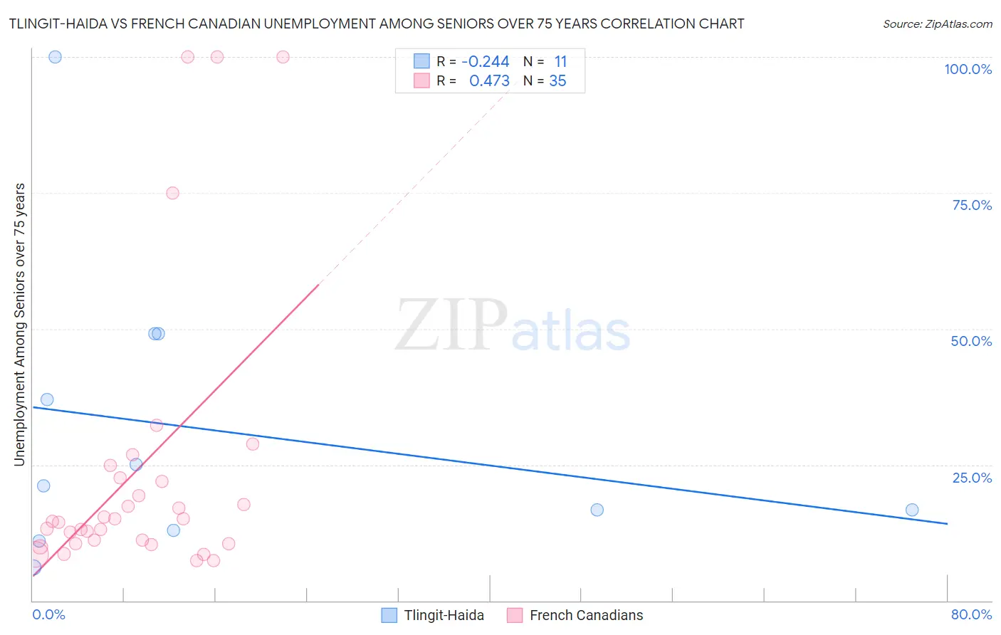 Tlingit-Haida vs French Canadian Unemployment Among Seniors over 75 years