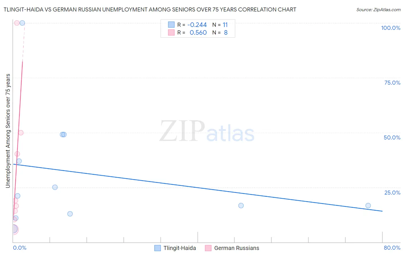 Tlingit-Haida vs German Russian Unemployment Among Seniors over 75 years