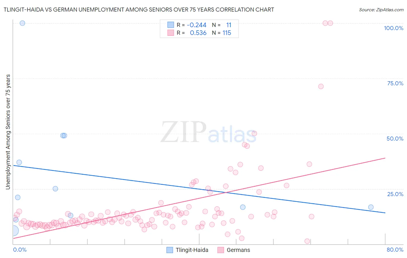 Tlingit-Haida vs German Unemployment Among Seniors over 75 years