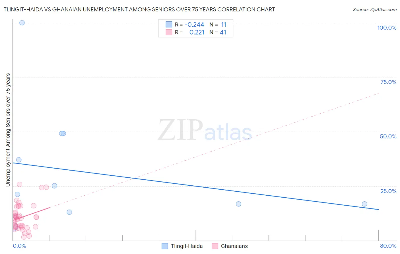 Tlingit-Haida vs Ghanaian Unemployment Among Seniors over 75 years