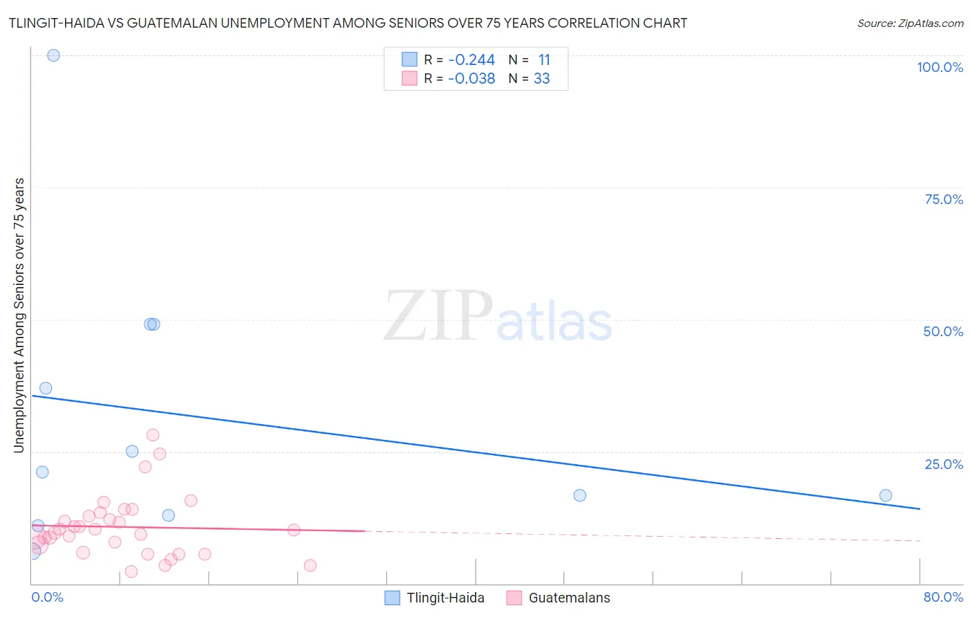 Tlingit-Haida vs Guatemalan Unemployment Among Seniors over 75 years
