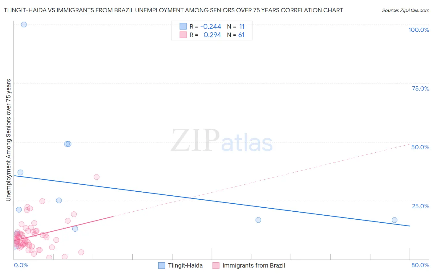 Tlingit-Haida vs Immigrants from Brazil Unemployment Among Seniors over 75 years