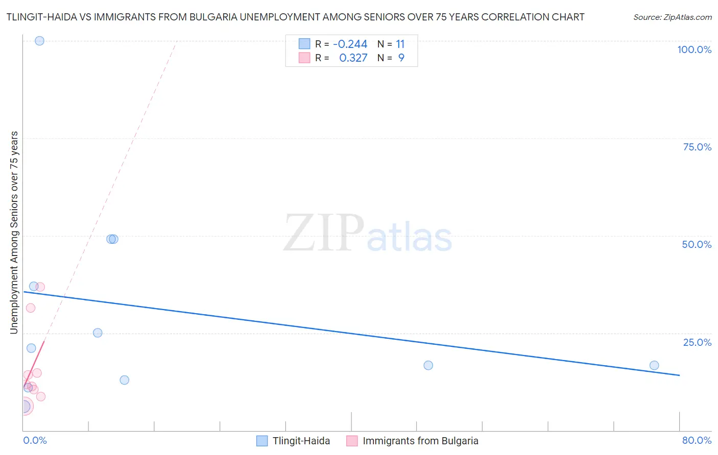 Tlingit-Haida vs Immigrants from Bulgaria Unemployment Among Seniors over 75 years