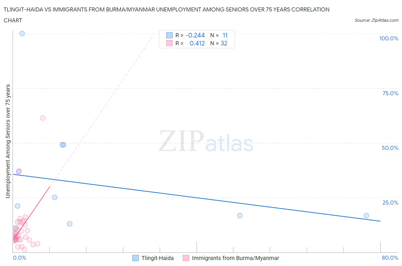 Tlingit-Haida vs Immigrants from Burma/Myanmar Unemployment Among Seniors over 75 years