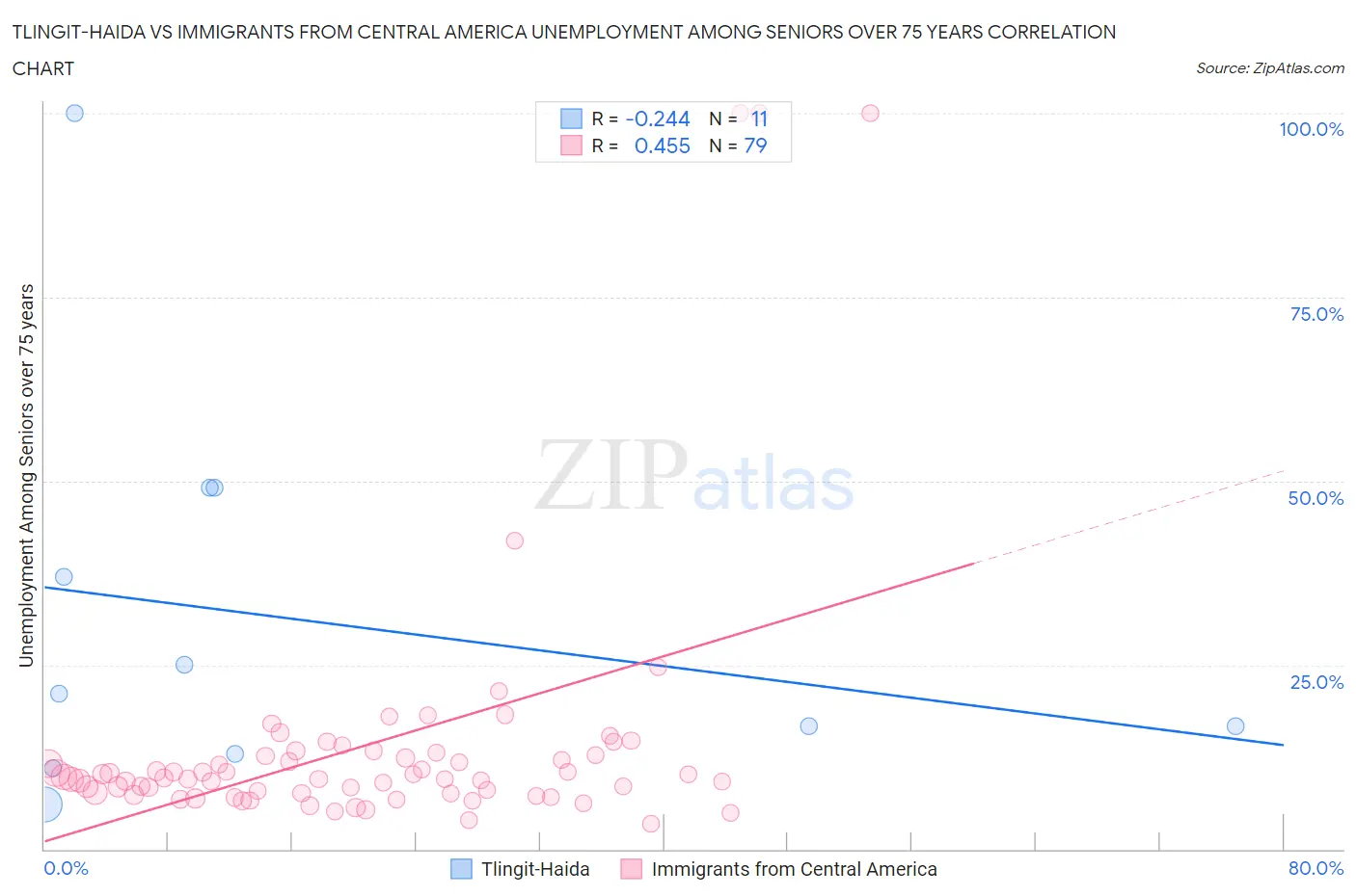 Tlingit-Haida vs Immigrants from Central America Unemployment Among Seniors over 75 years