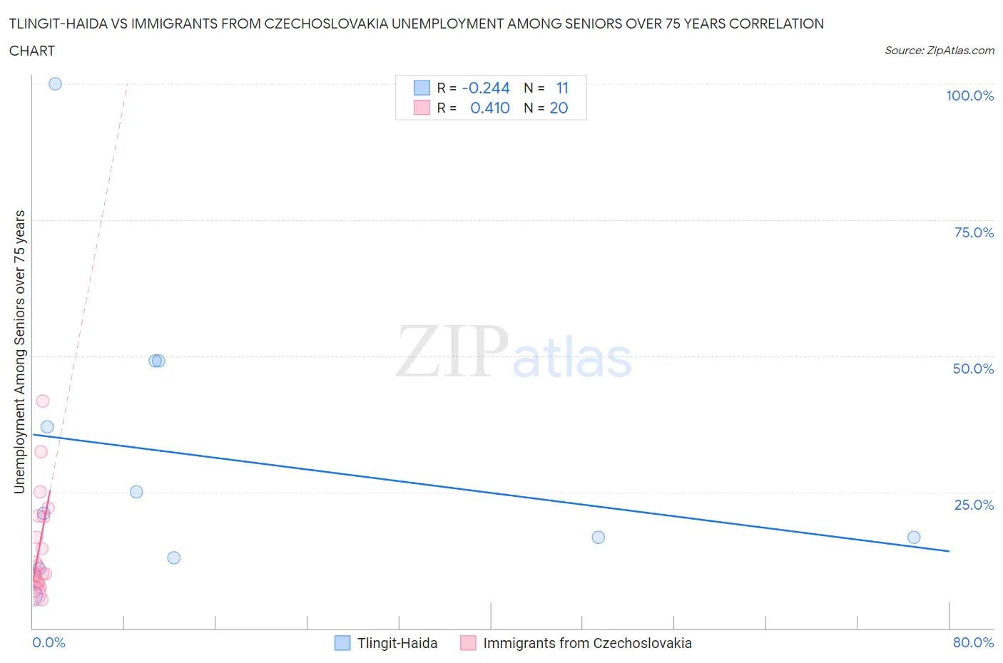 Tlingit-Haida vs Immigrants from Czechoslovakia Unemployment Among Seniors over 75 years