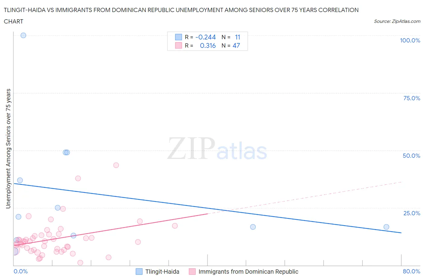Tlingit-Haida vs Immigrants from Dominican Republic Unemployment Among Seniors over 75 years