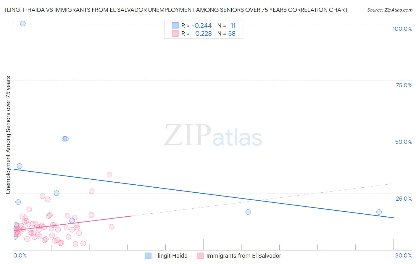 Tlingit-Haida vs Immigrants from El Salvador Unemployment Among Seniors over 75 years