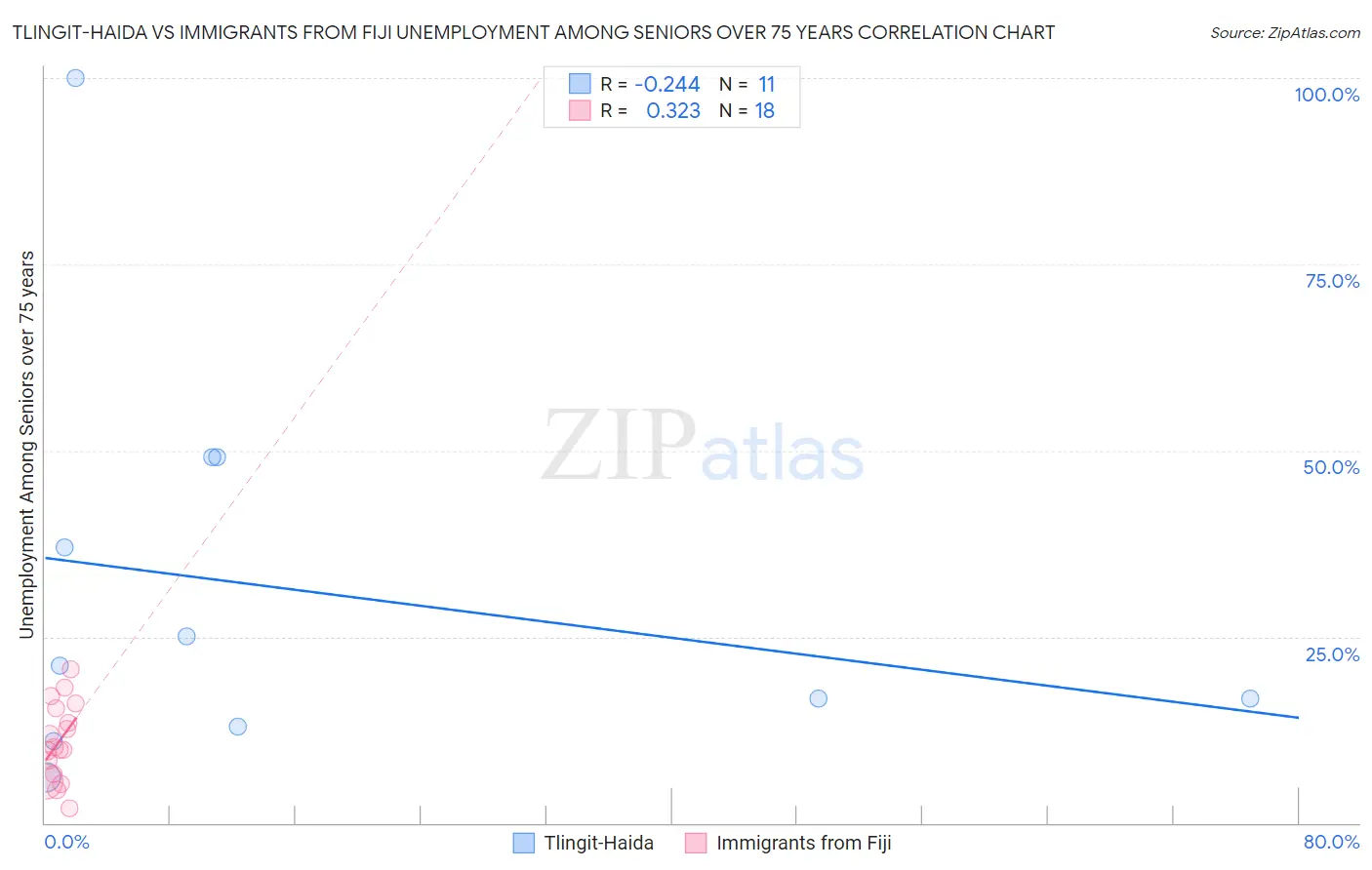 Tlingit-Haida vs Immigrants from Fiji Unemployment Among Seniors over 75 years