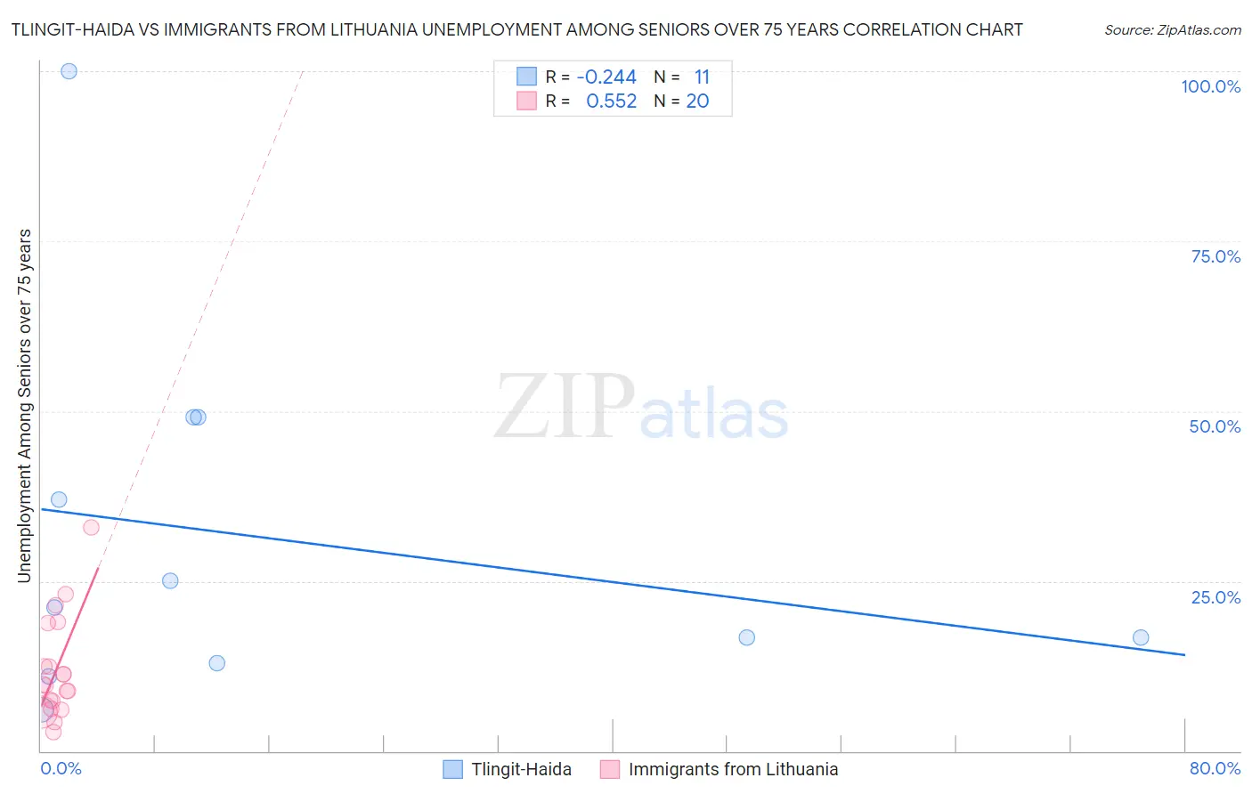 Tlingit-Haida vs Immigrants from Lithuania Unemployment Among Seniors over 75 years