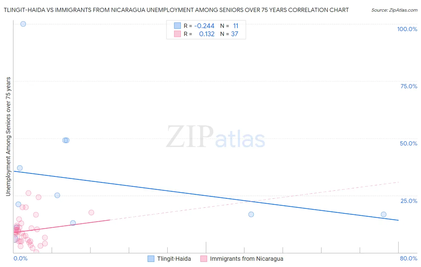 Tlingit-Haida vs Immigrants from Nicaragua Unemployment Among Seniors over 75 years